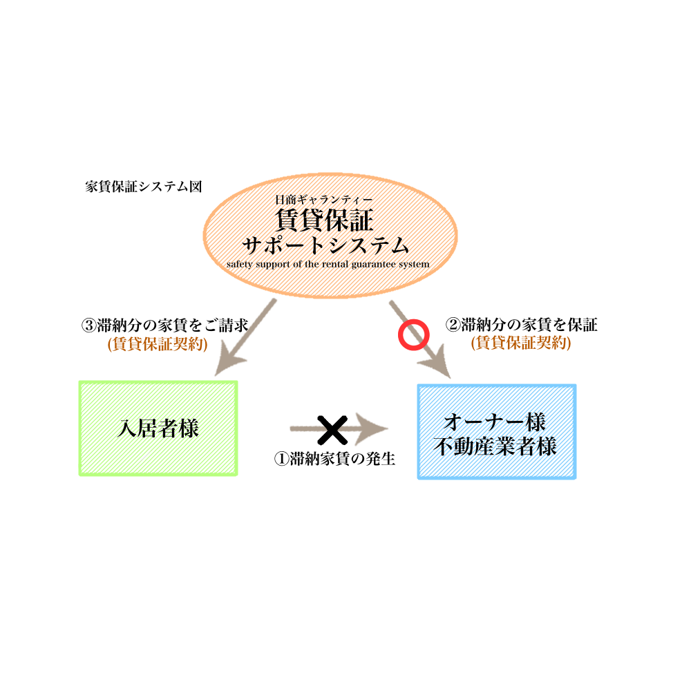 参考画像(家賃保証とは)